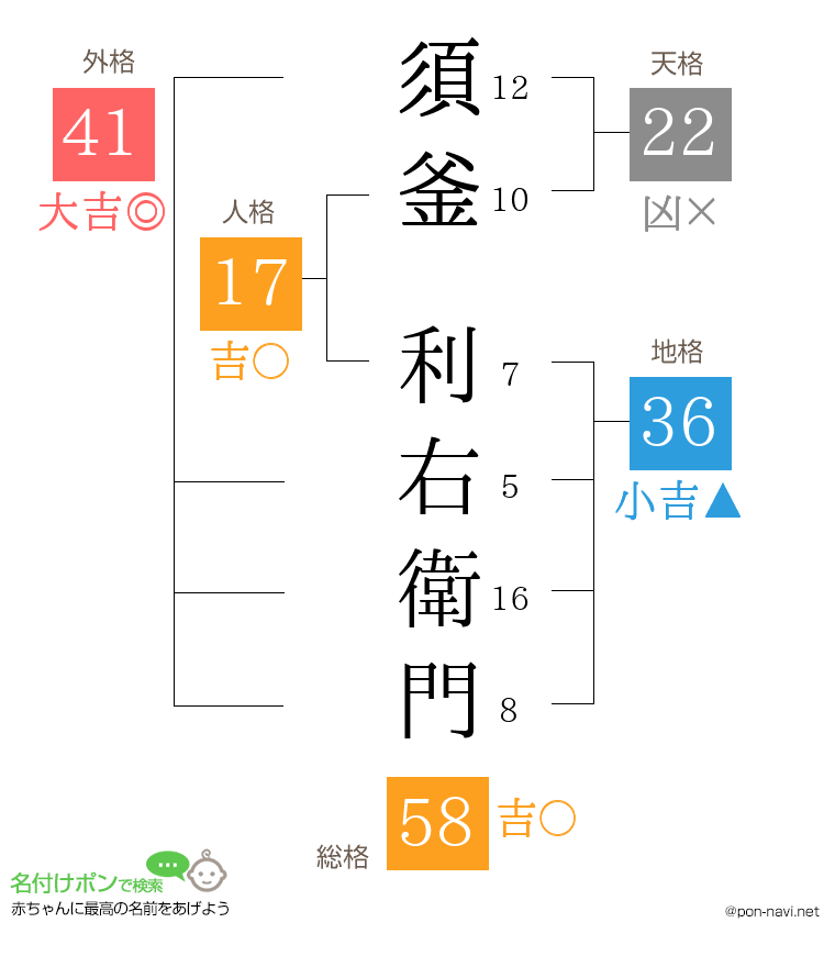 須釜 利右衛門さんの姓名判断結果