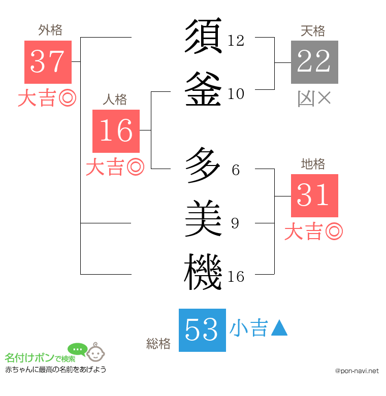 須釜 多美機さんの姓名判断結果