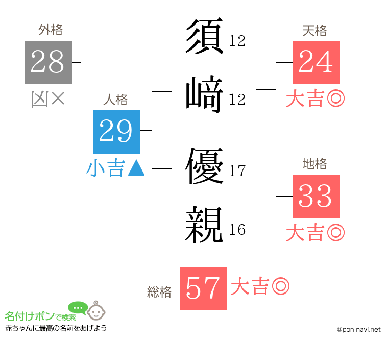 須﨑 優親さんの姓名判断結果