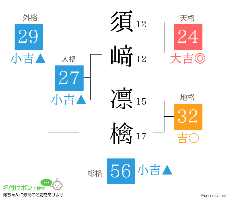 須﨑 凛檎さんの姓名判断結果