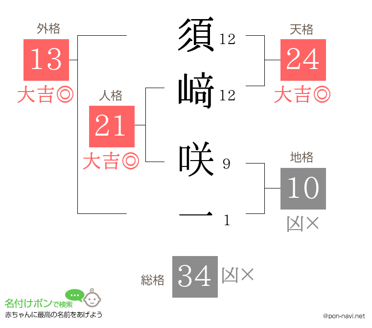 須﨑 咲一さんの姓名判断結果