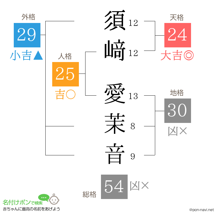 須﨑 愛茉音さんの姓名判断結果