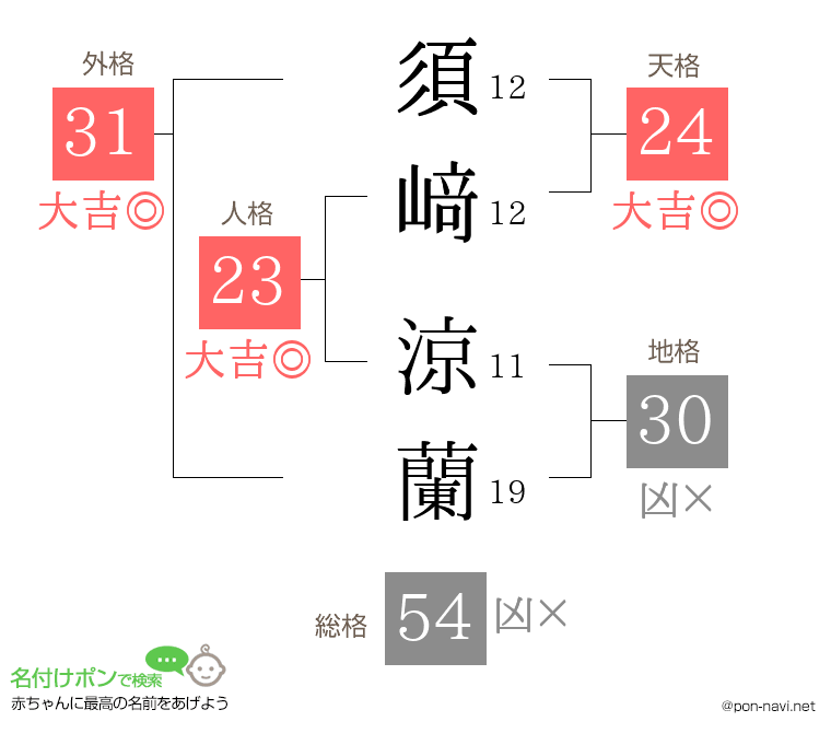 須﨑 涼蘭さんの姓名判断結果