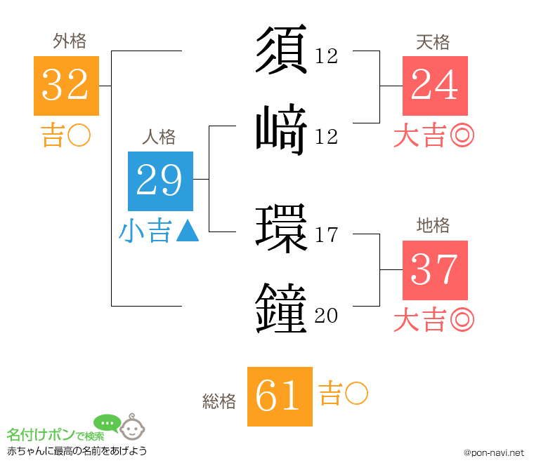 須﨑 環鐘さんの姓名判断結果