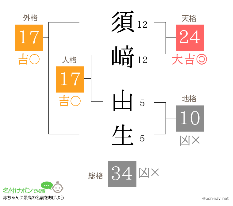 須﨑 由生さんの姓名判断結果