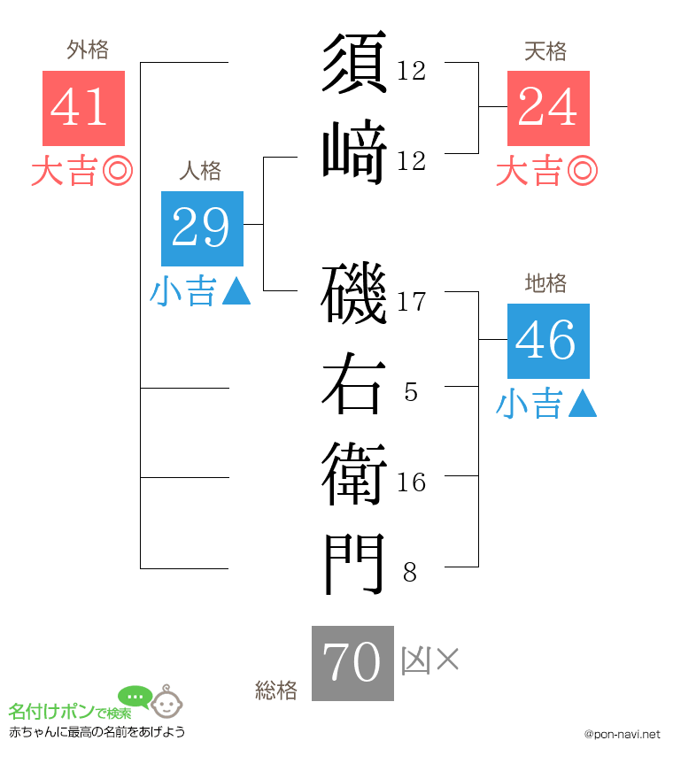 須﨑 磯右衛門さんの姓名判断結果