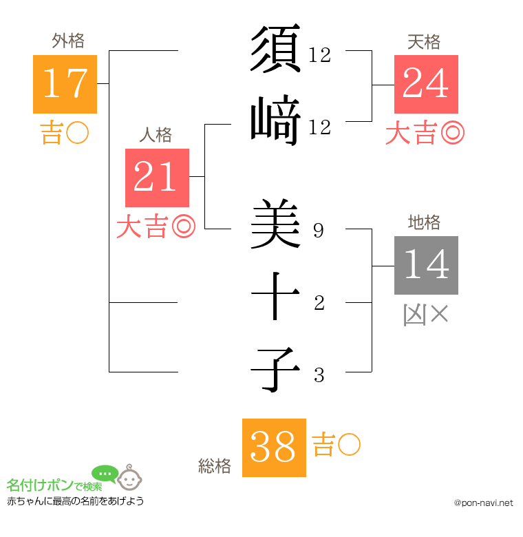 須﨑 美十子さんの姓名判断結果
