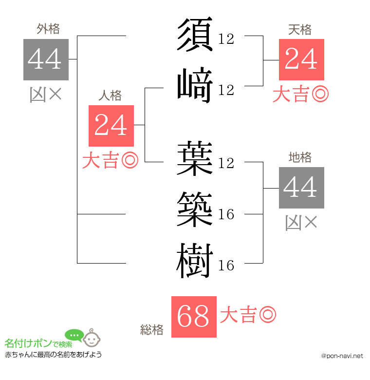 須﨑 葉築樹さんの姓名判断結果