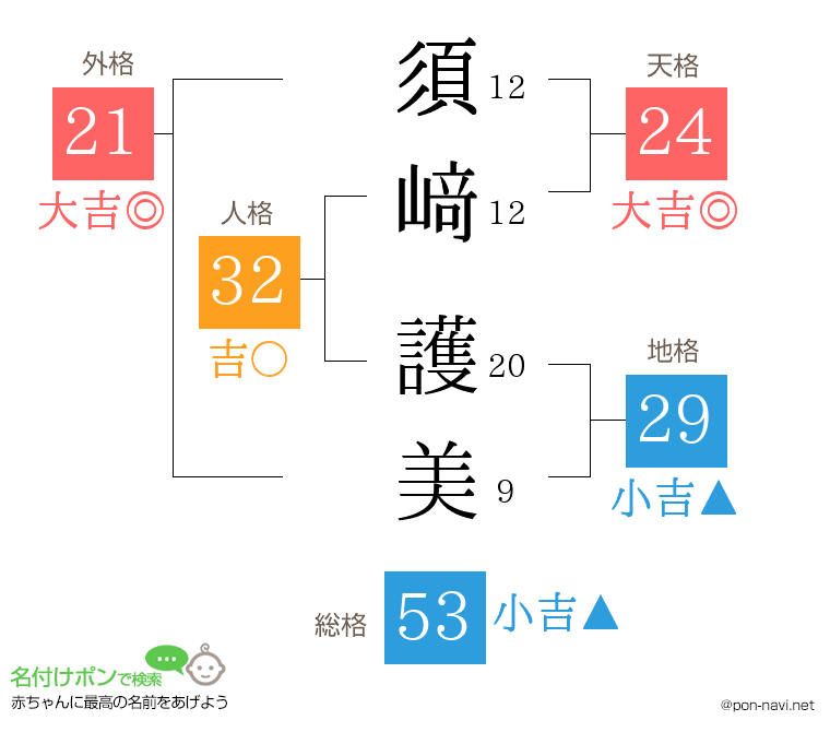 須﨑 護美さんの姓名判断結果