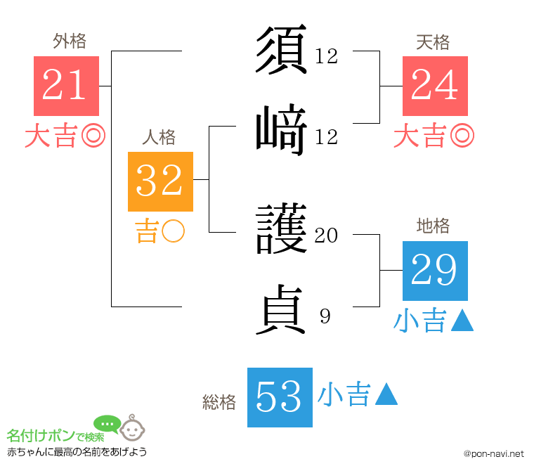 須﨑 護貞さんの姓名判断結果
