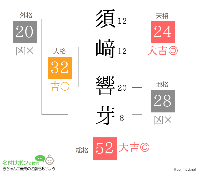 須﨑 響芽さんの姓名判断結果
