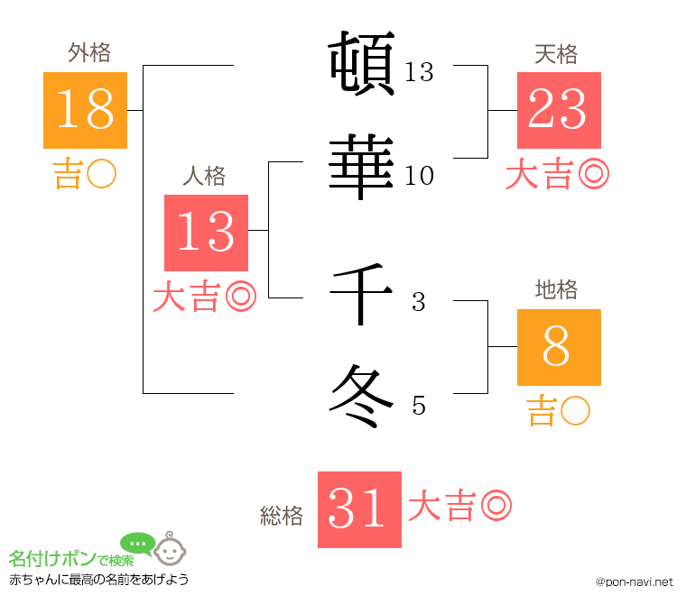 頓華 千冬さんの姓名判断結果