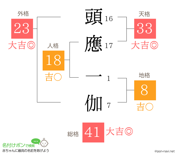 頭應 一伽さんの姓名判断結果