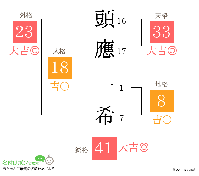 頭應 一希さんの姓名判断結果