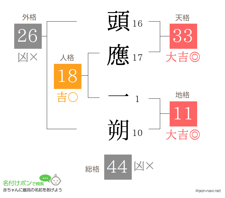 頭應 一朔さんの姓名判断結果