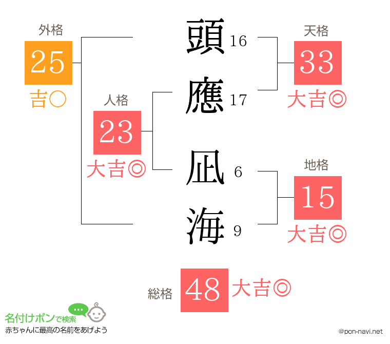 頭應 凪海さんの姓名判断結果