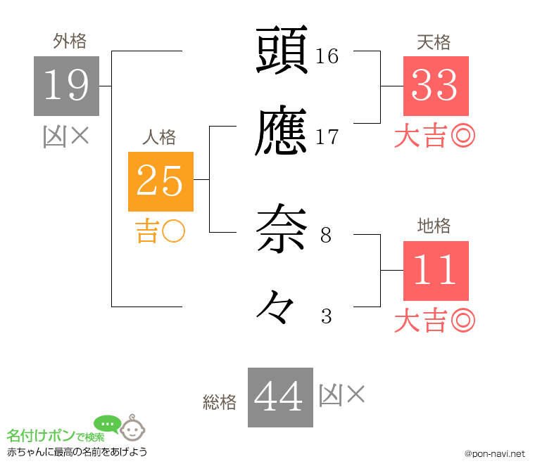 頭應 奈々さんの姓名判断結果