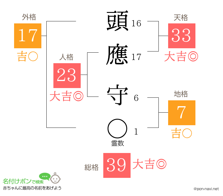 頭應 守さんの姓名判断結果