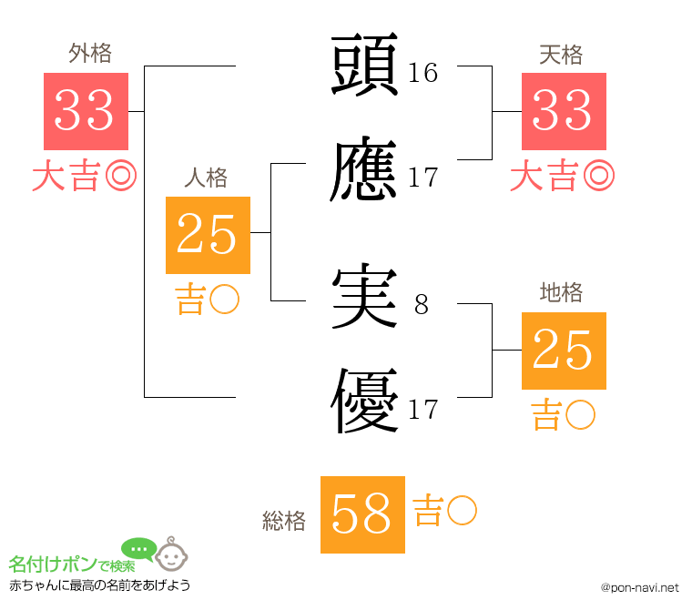 頭應 実優さんの姓名判断結果