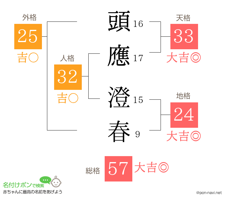 頭應 澄春さんの姓名判断結果