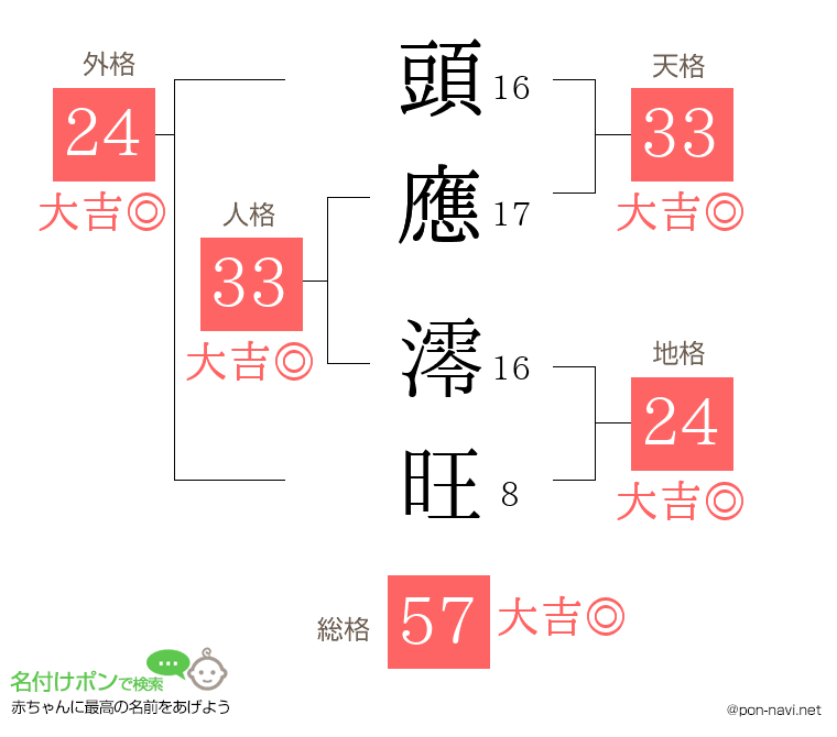 頭應 澪旺さんの姓名判断結果