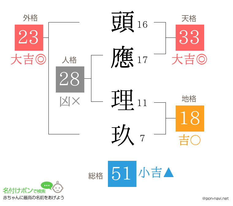 頭應 理玖さんの姓名判断結果