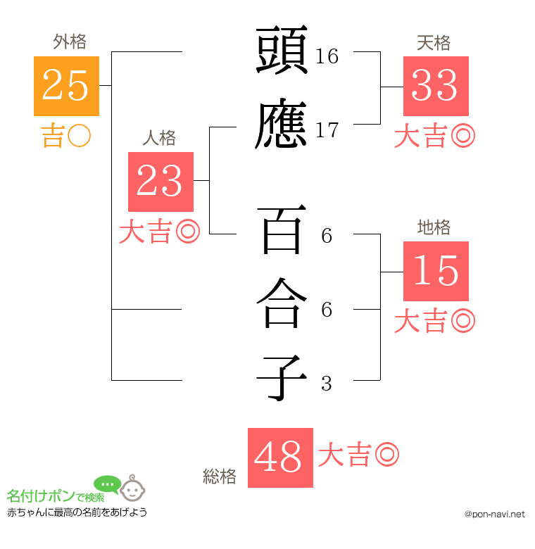 頭應 百合子さんの姓名判断結果