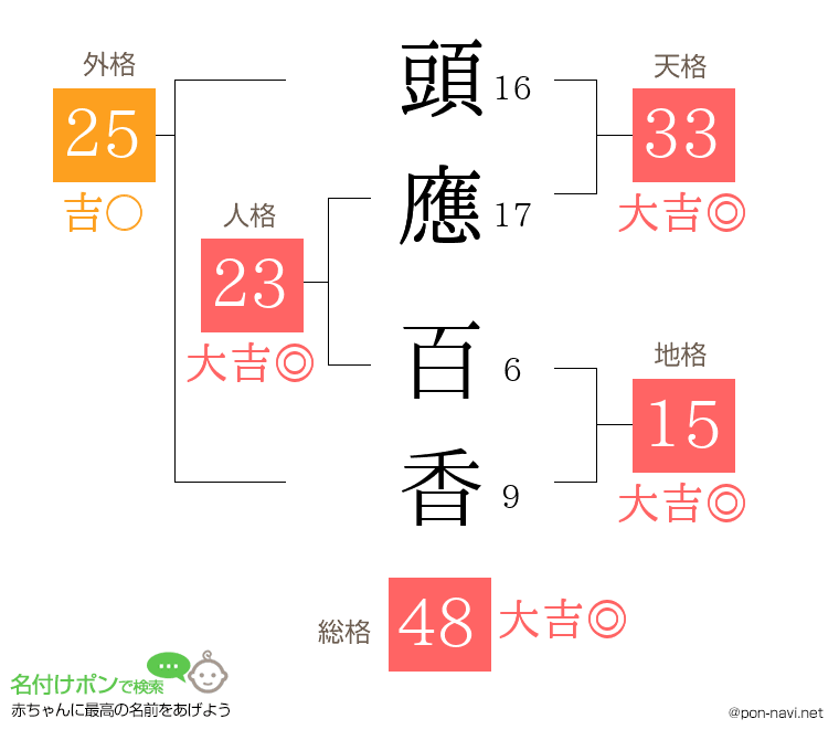 頭應 百香さんの姓名判断結果