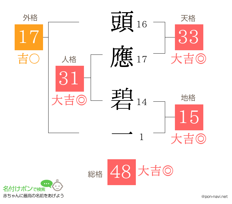 頭應 碧一さんの姓名判断結果