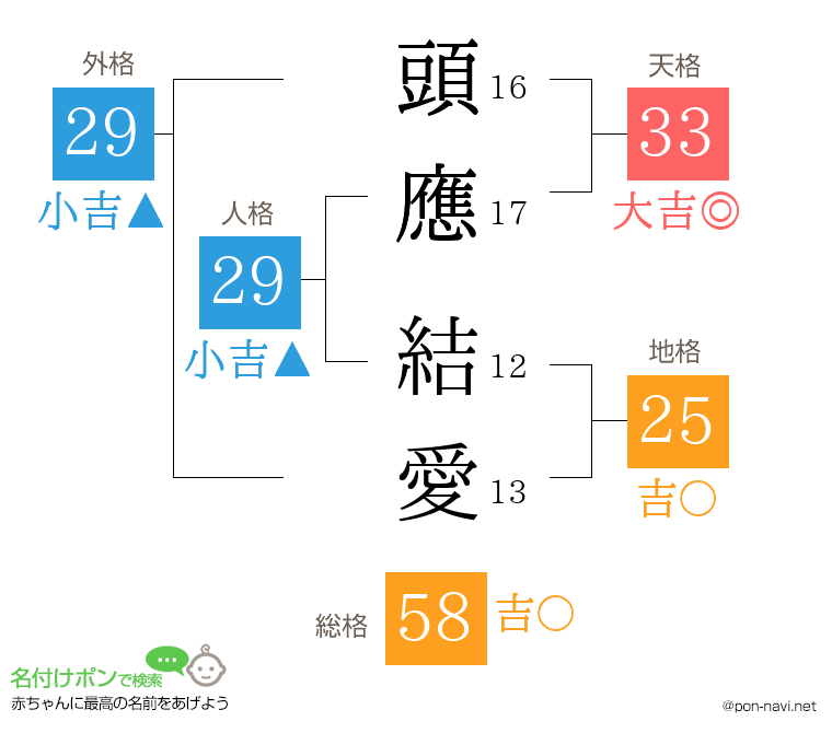 頭應 結愛さんの姓名判断結果