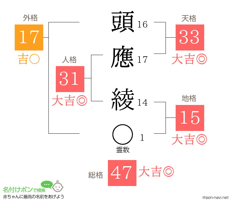頭應 綾さんの姓名判断結果