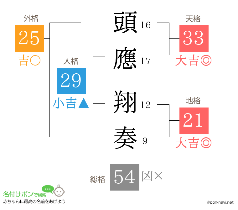 頭應 翔奏さんの姓名判断結果