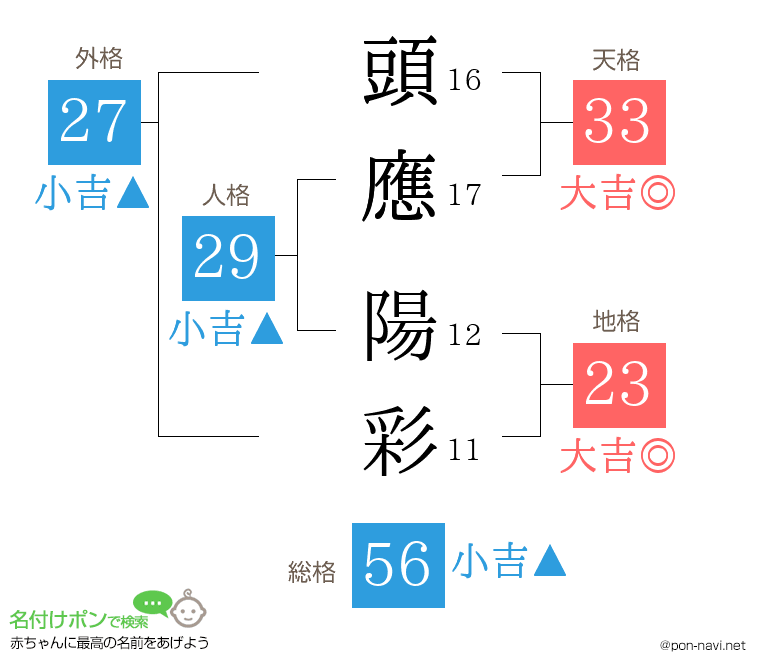 頭應 陽彩さんの姓名判断結果