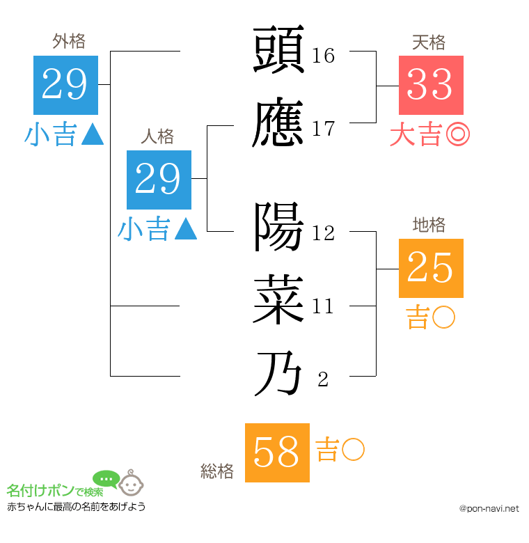 頭應 陽菜乃さんの姓名判断結果