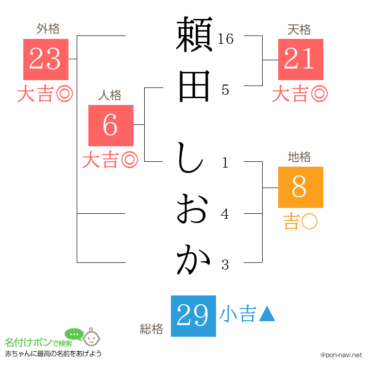 頼田 しおかさんの姓名判断結果