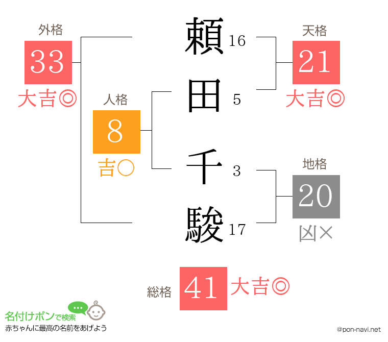 頼田 千駿さんの姓名判断結果