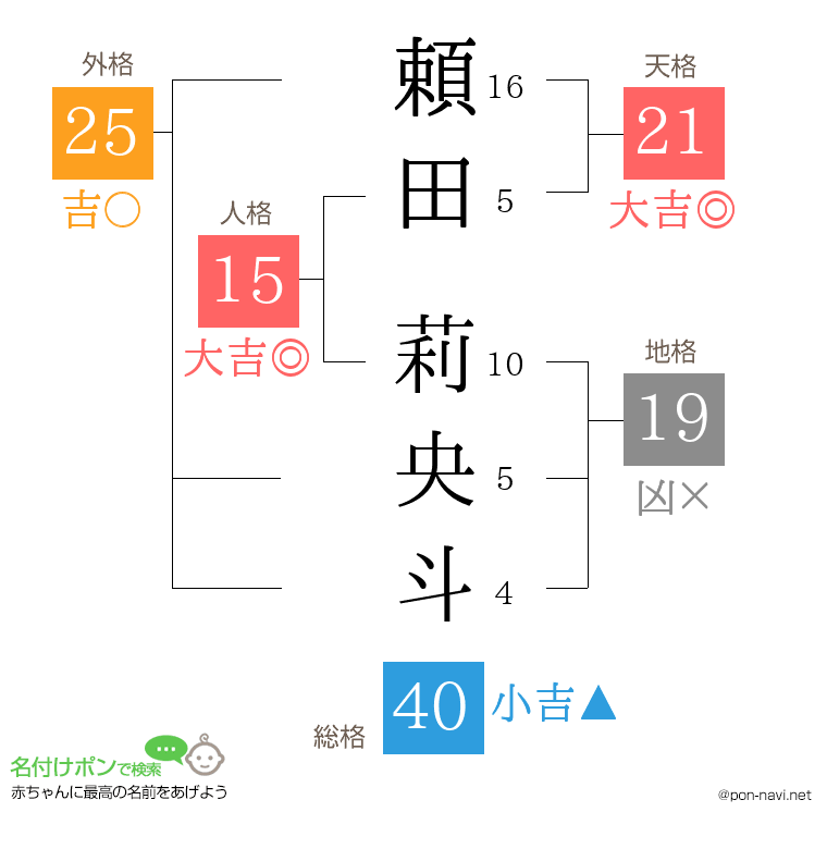 頼田 莉央斗さんの姓名判断結果