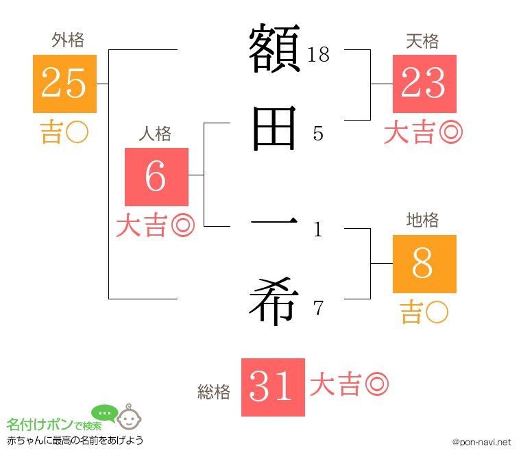 額田 一希さんの姓名判断結果