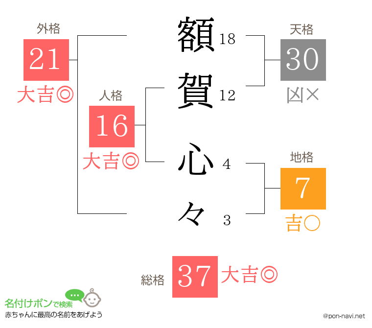 額賀 心々さんの姓名判断結果