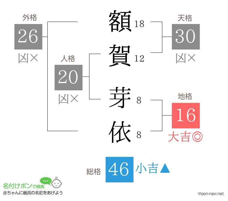 額賀 芽依さんの姓名判断結果