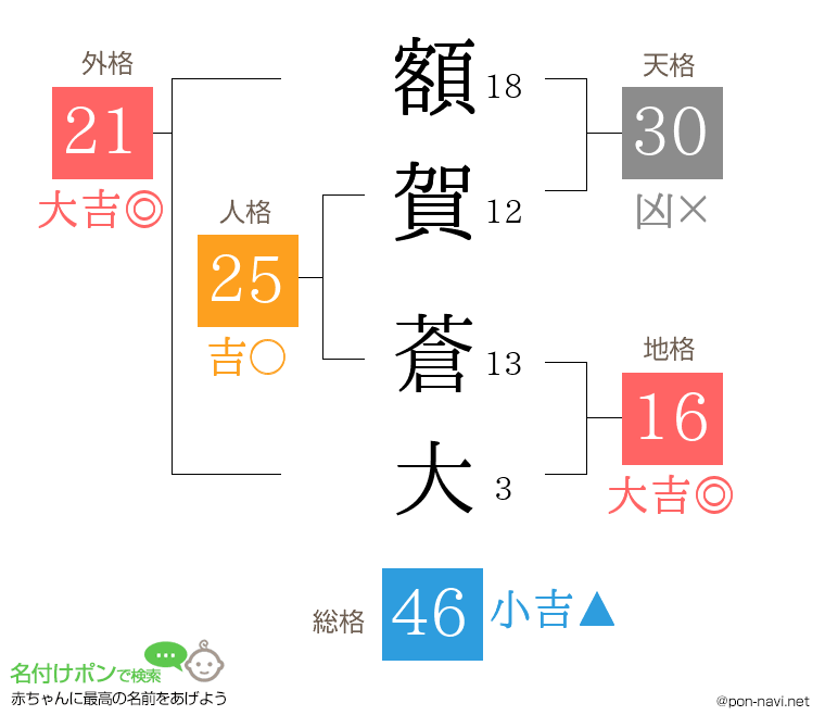 額賀 蒼大さんの姓名判断結果