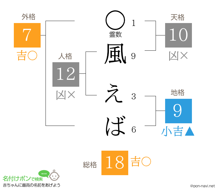 風 えばさんの姓名判断結果