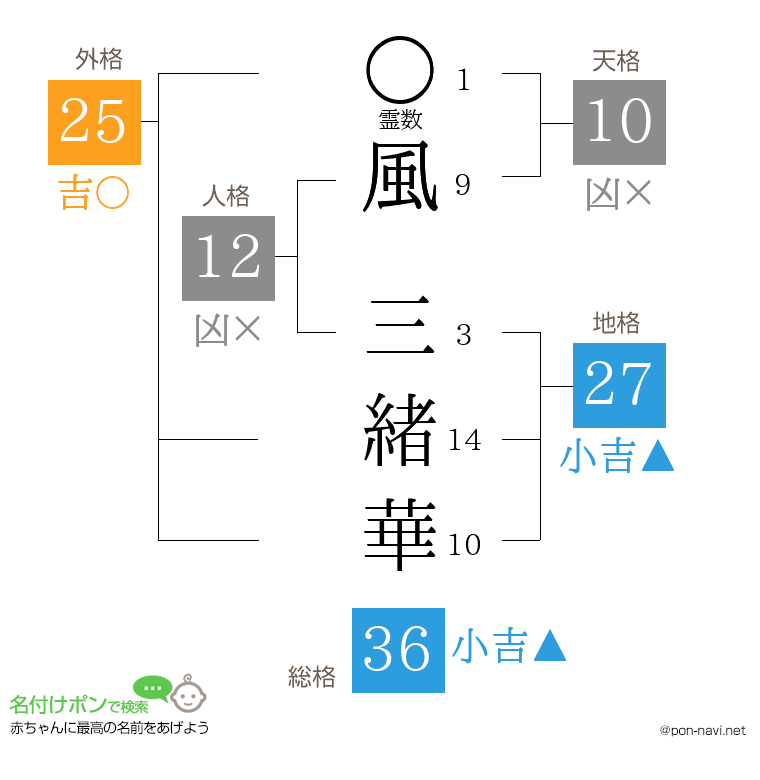 風 三緒華さんの姓名判断結果
