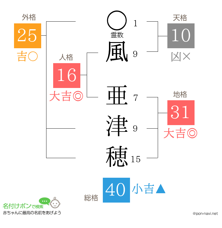 風 亜津穂さんの姓名判断結果