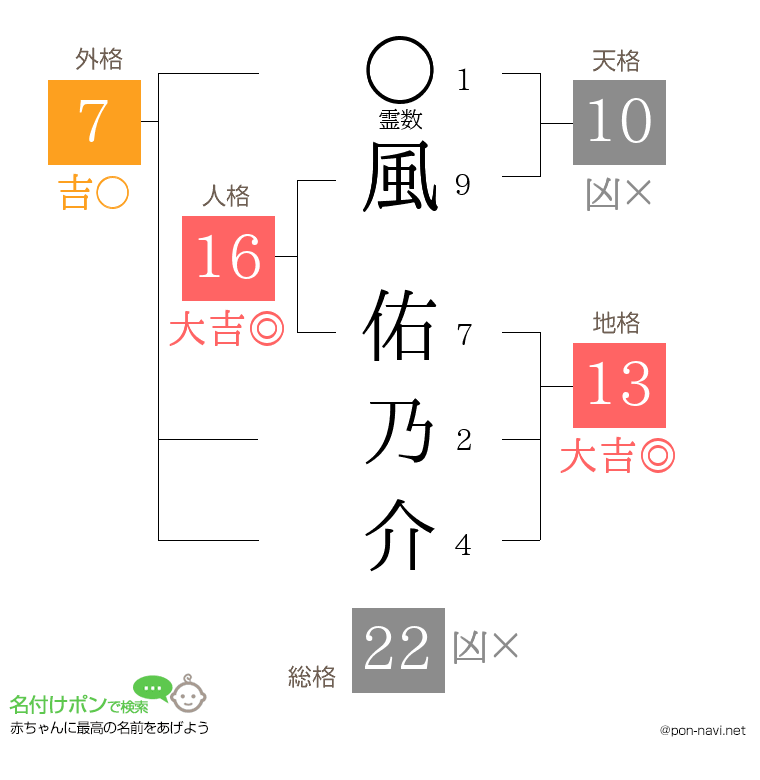 風 佑乃介さんの姓名判断結果