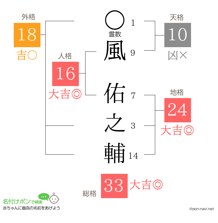 風 佑之輔さんの姓名判断結果