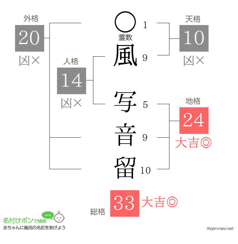風 写音留さんの姓名判断結果