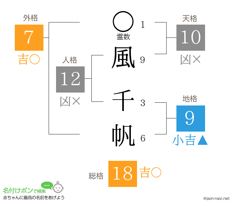 風 千帆さんの姓名判断結果