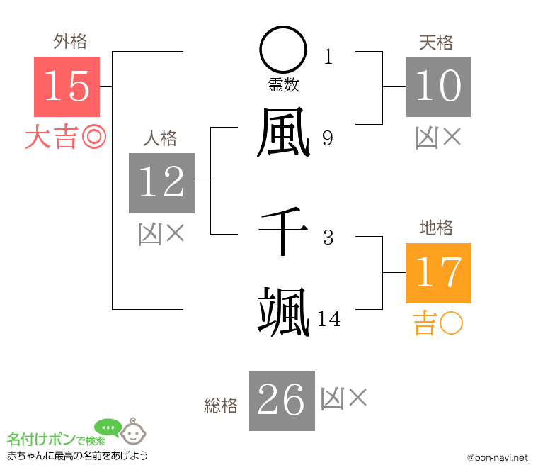 風 千颯さんの姓名判断結果
