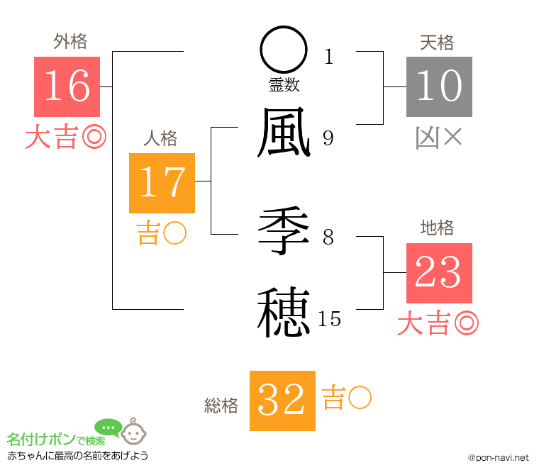 風 季穂さんの姓名判断結果